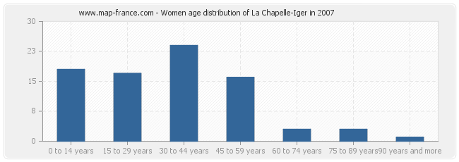 Women age distribution of La Chapelle-Iger in 2007
